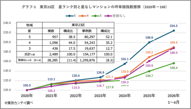 マンションの「管理評価」と中古価格に明確な関連　星5・星4は未登録物件を上回る価格上昇