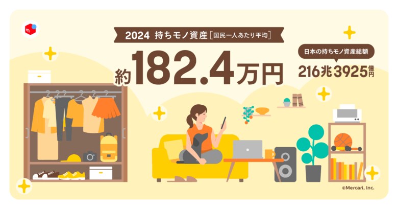 『日本の「持ちモノ資産」に関する調査』所有物の価値を「持ちモノ資産」として算出 日本全国で推計約216.4兆円、一人当たり平均約182.4万円