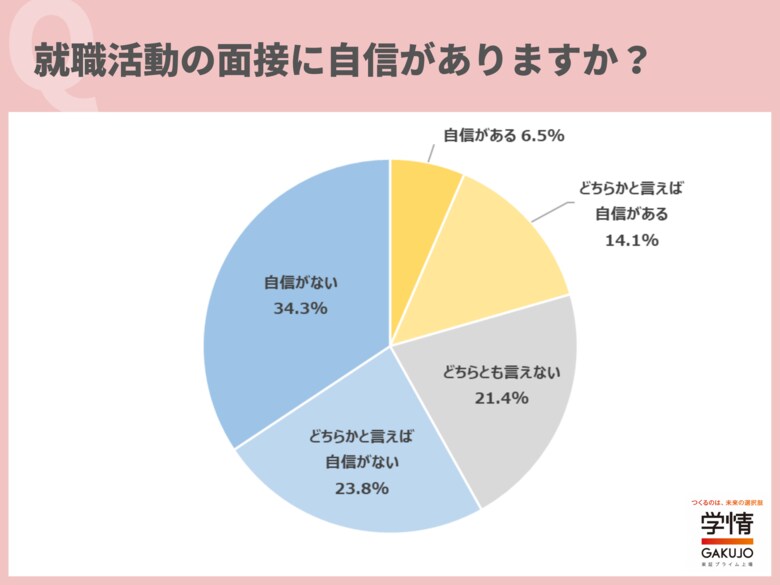 面接に「自信がある」学生は約2割に留まる。「自信がない」と回答した学生は約6割。「想定していなかった質問をされた場合に、対応できるか不安」の声