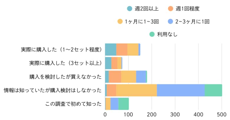 ポケモン ハッピーセット騒動を受けて、マクドナルドの好感度、“下がった”は約半数、“変わらない”は4割【ノウンズ株式会社調べ】