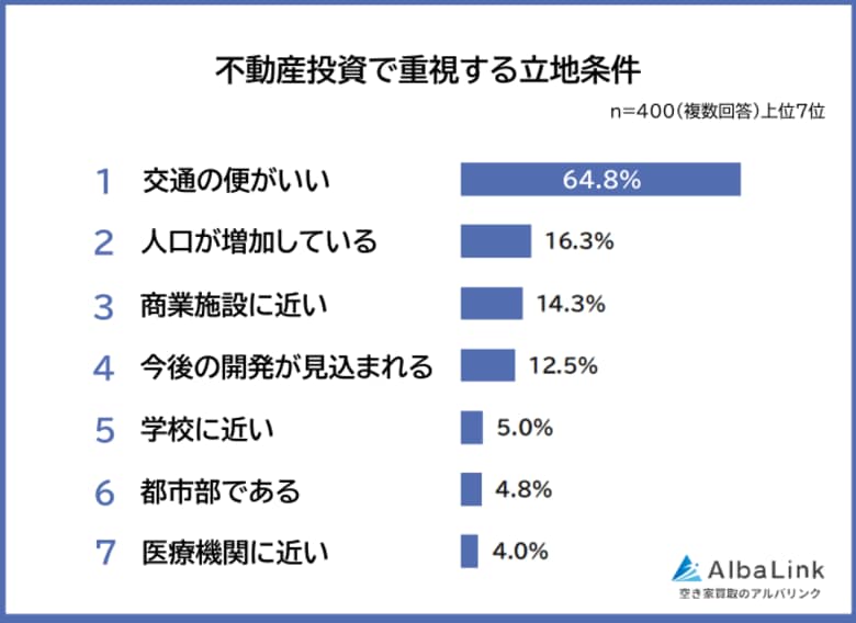 【不動産投資で重視する立地条件ランキング】全国400人アンケート調査