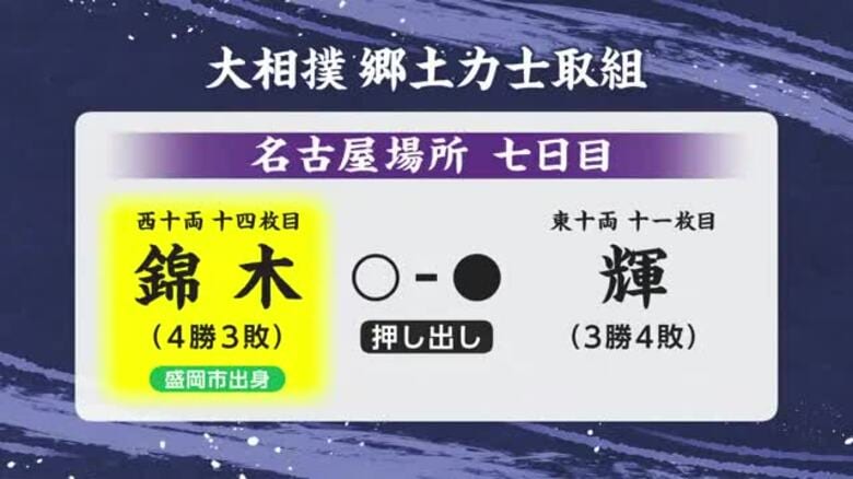 錦木（岩手・盛岡市出身）　輝に押し出しで勝利　大相撲名古屋場所7日目　｜FNNプライムオンライン