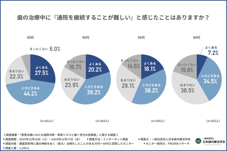 【30代の約半数が通院中断を経験】働く世代に広がる「根管治療」の誤解とは　“痛みが消えたら終了”が招く再発リスクと、歯を残すための正しい選択