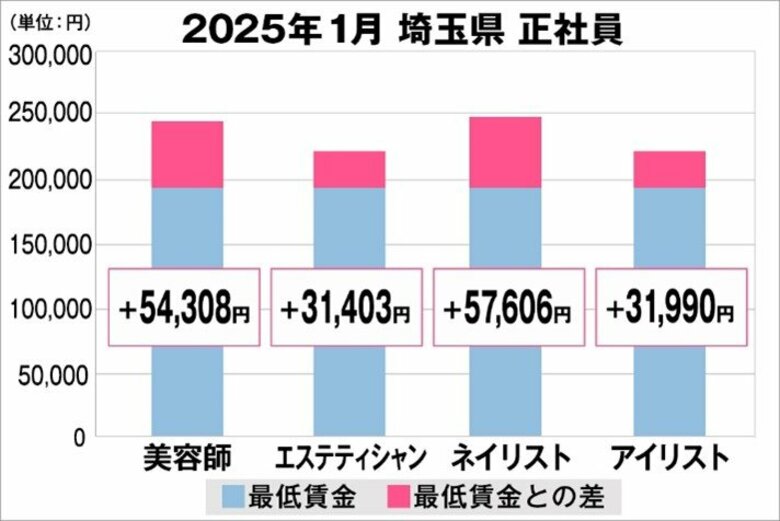 美プロ調べ「2025年1月 最低賃金から見る美容業界の給料調査」~埼玉版~