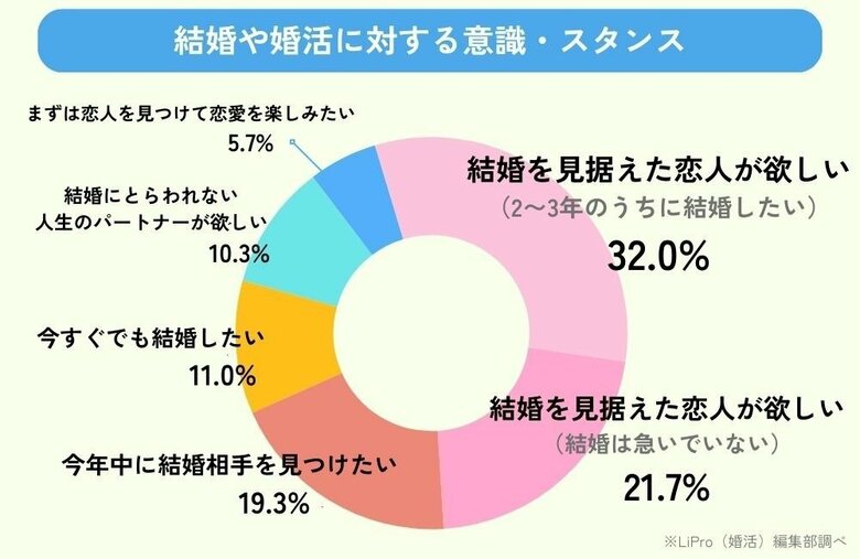 【婚活意識調査2026】未婚男女300名にアンケート！妥協できない条件は？希望する相手の最低年収はいくら？