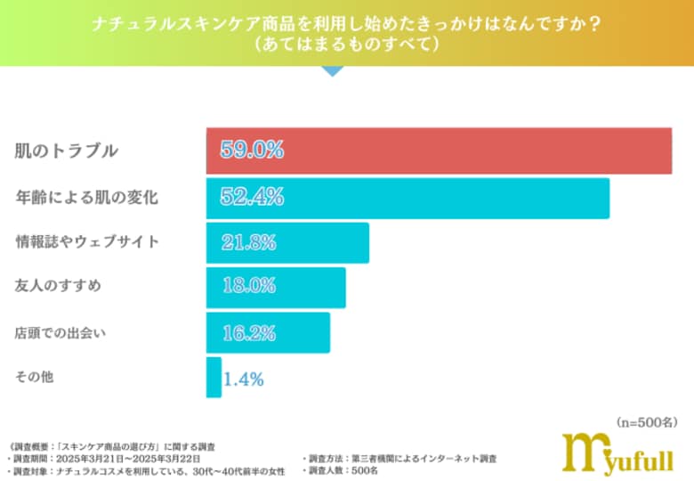 ナチュラルスキンケア商品を利用し始めたきっかけは「肌のトラブル」が最多という結果に!