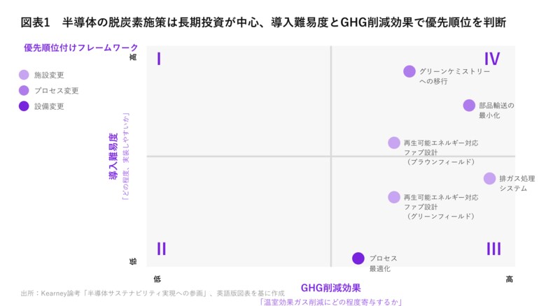 2023年8.5億ドルから2029年17億ドルへ、半導体排ガス処理投資で脱炭素を提言【A.T. カーニー】
