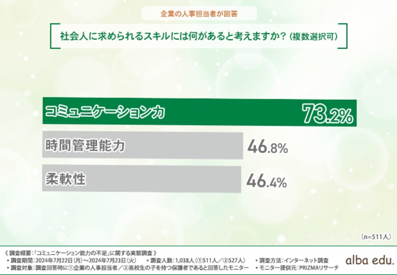 人事担当者が求めるスキル1位は「コミュニケーション能力」!保護者は「アプリでコミュニケーション能力を高める」ニーズ高まる