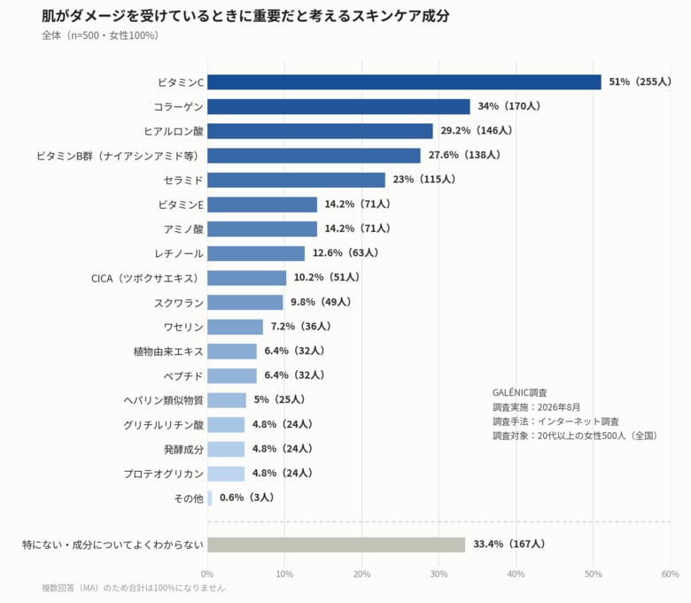 寒暖差の激しい秋。乾燥シーズン前に整えておきたい「肌バリア」の鍵はビタミンB　皮膚科医・川島眞先生が解説！
