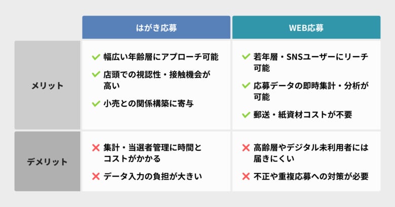 940ブランドの販促支援から見えた!! はがき＆WEB応募の超基本セオリー