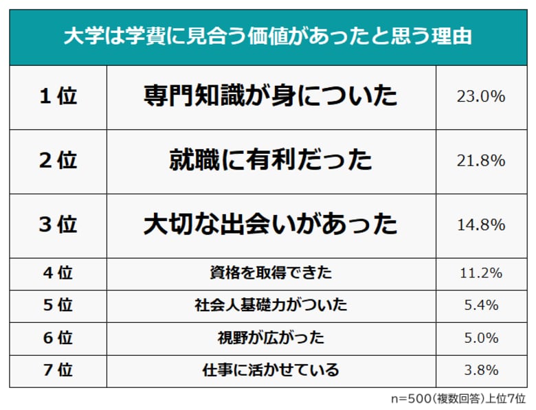 【大学に通ってよかった?学費に見合う価値はあったのか】大卒者500人アンケート調査