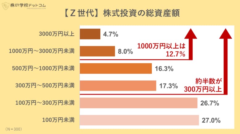 Z世代はどんな株式投資をやっているのか
