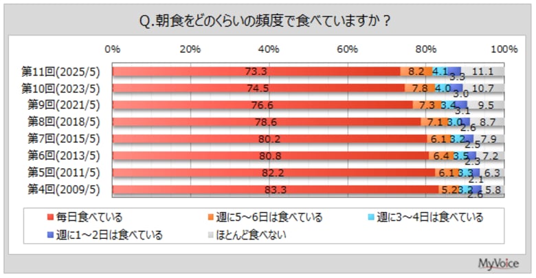 【朝食に関する調査】朝食を毎日食べる人は7割強、若年層で比率低い。朝食を食べない時の理由は「時間がない」「おなかがすかない、食欲がない」が各10%台