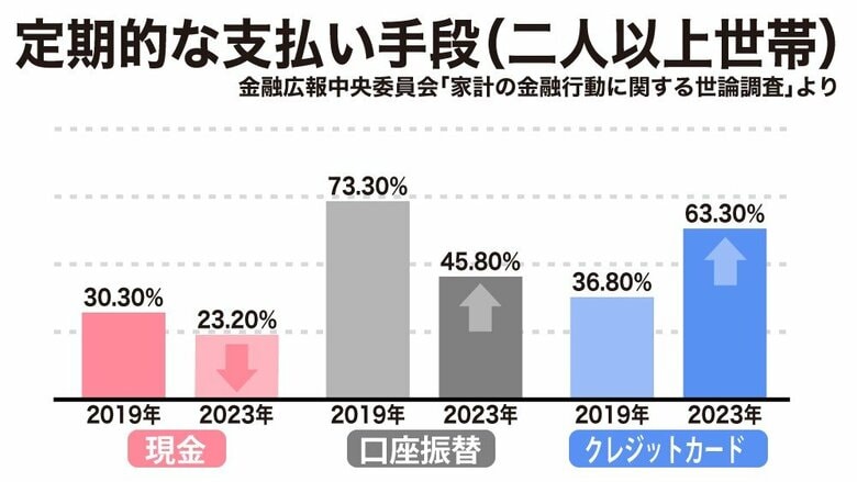 定期的な支払い手段の変化（「家計の金融行動に関する世論調査」を元に編集部で作成）
