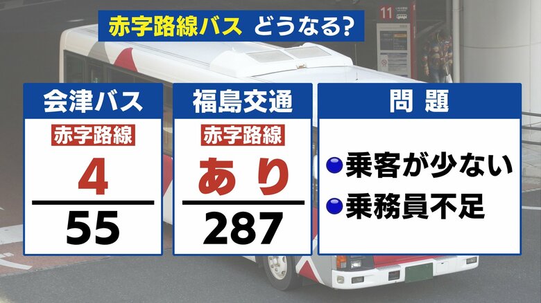 福島県内の主なバス会社でも赤字路線