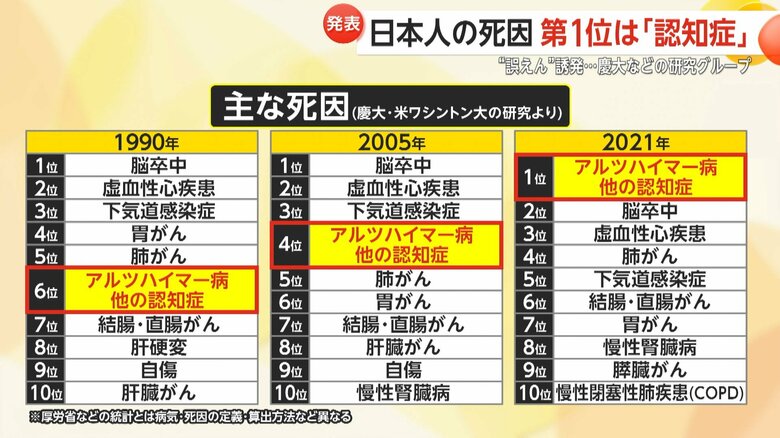 脳卒中や虚血性心疾患が大きく減少し、認知症が死因第1位となった