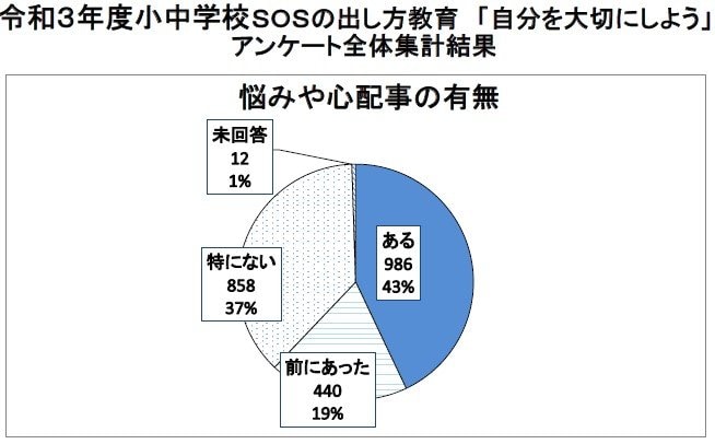 東京・足立区が実施したアンケートでは「悩みや心配事がある」「前にあった」が6割を超えた