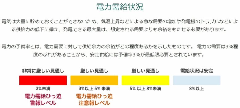 予備率と判断基準（出典：資源エネルギー庁公式サイトより）