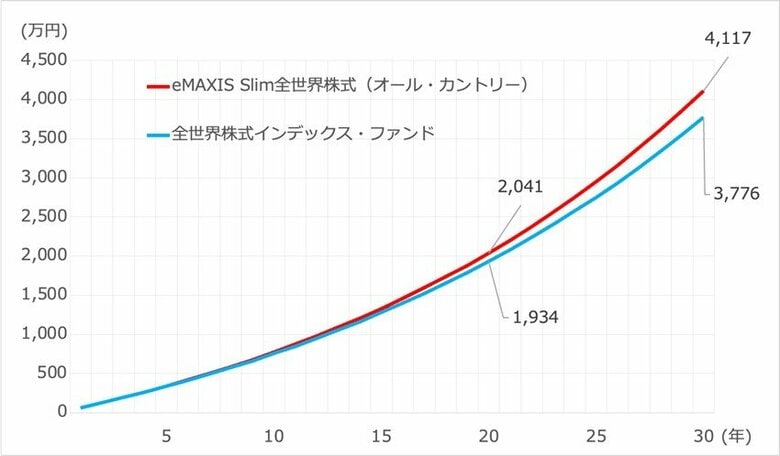 信託報酬による資産額の違い （株）Money&You作成