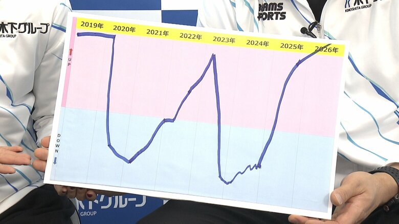 2人の気持ちの変化をグラフで。コロナ禍に一度下がったという