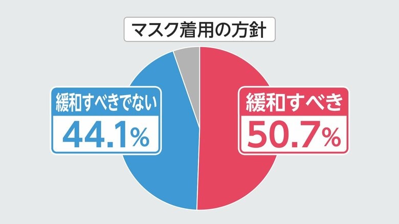 マスク着用を緩和すべきかどうか