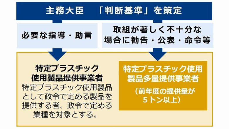 取り組みの概要（出典：環境省のパンフレットより）