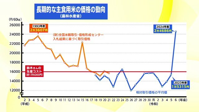 長期的な主食用米の価格動向（農林水産省）