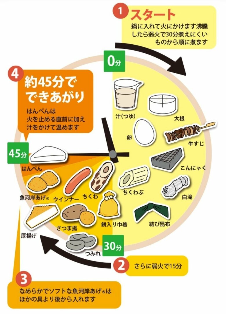 紀文が考案した、おでんのタイムテーブル