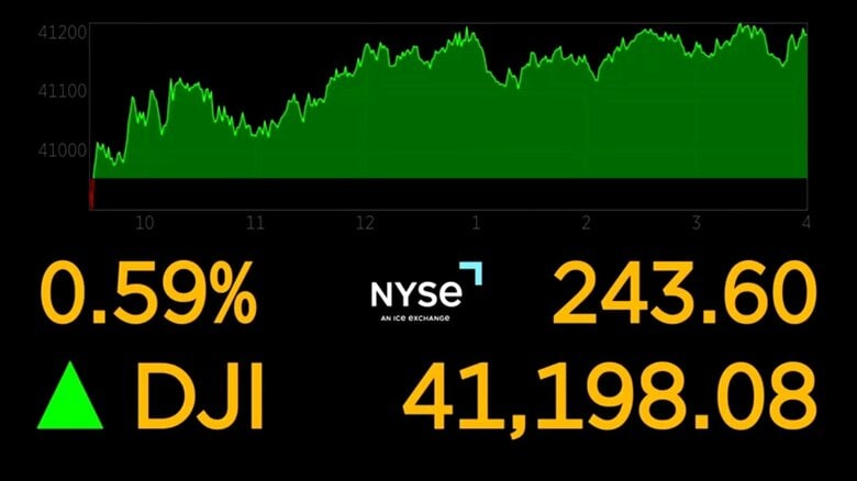 17日のダウ工業株30種平均は6営業日続伸、前週末からの上げ幅は1200ドル近くに達した