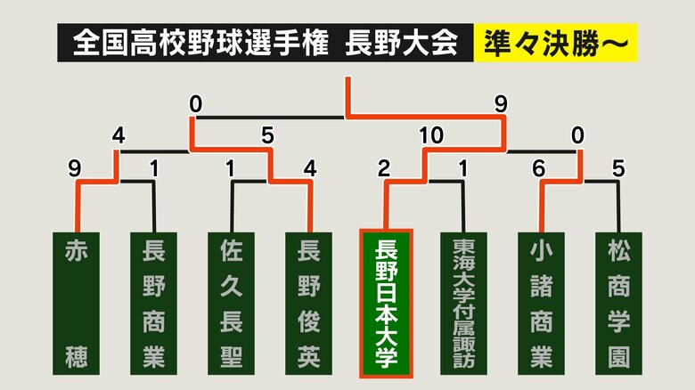 準々決勝から