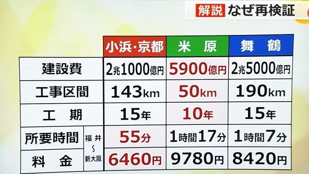 各ルートの比較