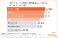 【飲食・小売業界に調査】LP／アプリ制作時の重視点1位はデザイン・UI改善！約4割が新規集客より「リピーター獲得」を期待