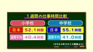 日本の教員は海外より“10時間以上”長時間労働　それでも約9割が「やりがい感じる」教員の1日に密着【大分発】