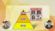 【記者解説】闇バイト指示役を執念の逮捕　スマホ750台解析＆“お家芸”の防犯カメラ捜査