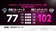 佐賀バルーナーズ　琉球に敗れる【佐賀県】