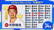 【プロ野球100人分の1位】守備No.1は「忍者みたいな」広島・矢野雅哉内野手…表彰では“パンチ”の利いた仰天エピソードを披露！　現役選手100人に独自調査2024