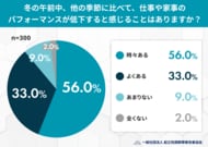 冬の朝、約9割が「パフォーマンス低下」を実感 3割が「集中できない・頭が回らない」悩み