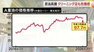 高騰する原油価格　影響はガソリンだけじゃない　石油製品を多く使うクリーニング店も苦境〈仙台市〉