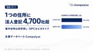 【調査】1つの住所に法人登記4,700社超 ── 集中住所は住所貸し・SPCなど4タイプ