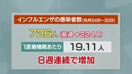 【高知】インフルエンザ感染者8週連続増加　1医療機関あたり19.11人　県内で学年・学級閉鎖相次ぐ