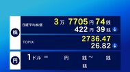 15日東京株式市場前場　422円39銭安の3万7705円74銭