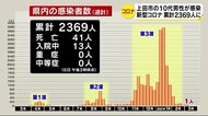 新型コロナ 上田市の10代男性が感染 長野県の累計は2369人に