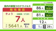 新型コロナ 16日は7人の陽性確認【佐賀県】