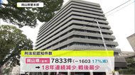 新型コロナが影響 岡山県内の去年1年間の刑法犯が戦後最少【岡山】