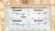 3分でわかるキーワード なぜ急落「全国体力テスト」