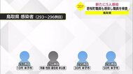 【続報】新型コロナ 鳥取県西部で感染の連鎖拡大 米子市の男性ら4人感染確認(鳥取県・米子市)