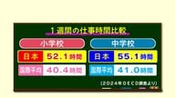 日本の教員は海外より“10時間以上”長時間労働　それでも約9割が「やりがい感じる」教員の1日に密着【大分発】