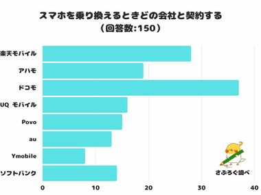 【調査レポート】スマホを乗り換えるときどの会社と契約する?やっぱり強い!1位は「ドコモ」!!