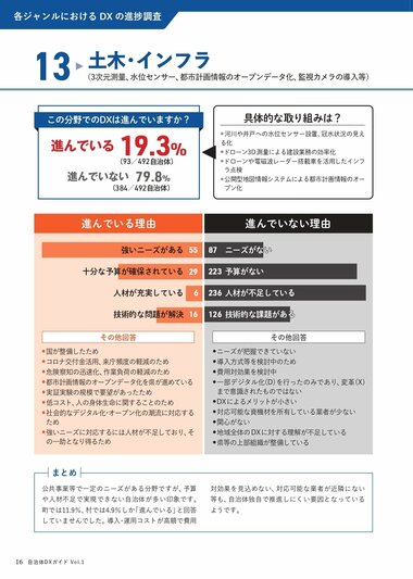 土木・インフラ分野における自治体DX進捗状況:19.3%がデジタル化に取組 / 河川への水位センサー設置、ドローンを活用した3D測量、インフラ点検のためのドローンの導入、都市計画情報のオープンデータ化