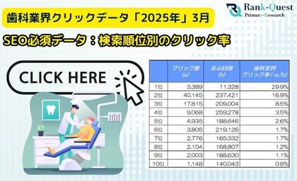 【2025年3月版】歯科医院サイトのSEO必須データ:検索順位別のクリック率(CTR)を徹底解析!(SEO会社ランクエスト調べ)